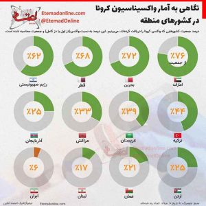 اینفوگرافیک | آمار بهت‌آور واکسیناسیون کرونا؛ ایران در قعر جدول!