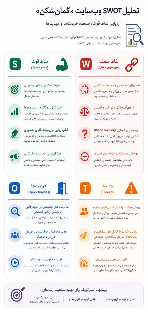 «گمانشکن» و الزامات یک رسانه موضعدار در زیستبوم خبری امروز 2 https://tamashagaronline.ir/wp-content/uploads/2026/07/IMG_20260704_125907_586.jpg